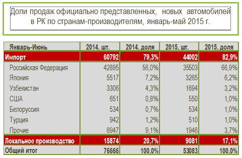 доля продаж японских nissan toyota доля продаж японских nissan toyota